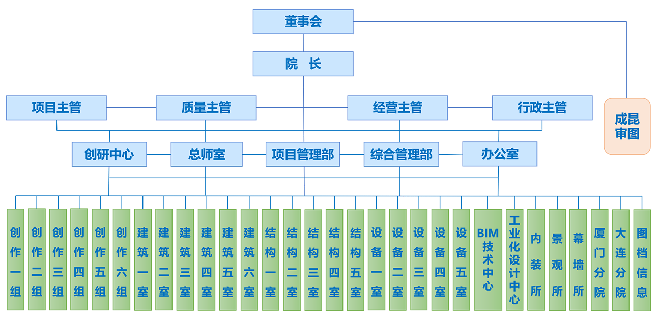 管理架構(gòu)